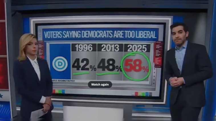 cnn’s-harry-enten:-while-the-far-left-is-significantly-more-powerful-in-the-dem-party,-all-time-high-of-voters-say-party-is-‘too-liberal’-(video)