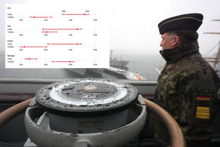 americans-think-world-war-iii-is-likely-within-next-5-years,-new-poll-shows