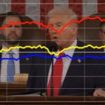 trump-gets-high-marks-from-republicans-when-ticking-off-economic-accomplishments