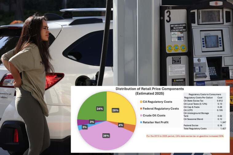 california’s-green-gas-fees-set-to-cost-more-than-price-of-fuel-itself,-oil-group-warns