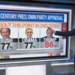 cnn’s-harry-enten:-president-trump’s-political-endorsements-are-‘gold’-because-‘his-own-party-supporters-love-him-more-than-any-president-at-this-point’-(video)