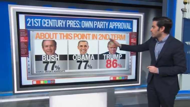 cnn’s-harry-enten:-president-trump’s-political-endorsements-are-‘gold’-because-‘his-own-party-supporters-love-him-more-than-any-president-at-this-point’-(video)