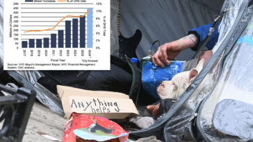 nyc-spent-roughly-$81k-per-person-on-homeless-services-last-year:-comptroller