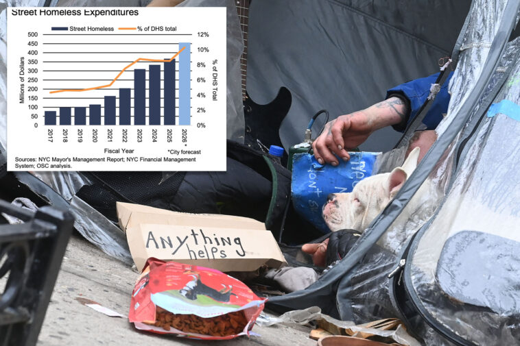 nyc-spent-roughly-$81k-per-person-on-homeless-services-last-year:-comptroller