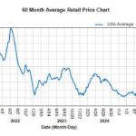 gallup-poll:-americans-largely-unbothered-by-gas-spike-after-iran-strikes