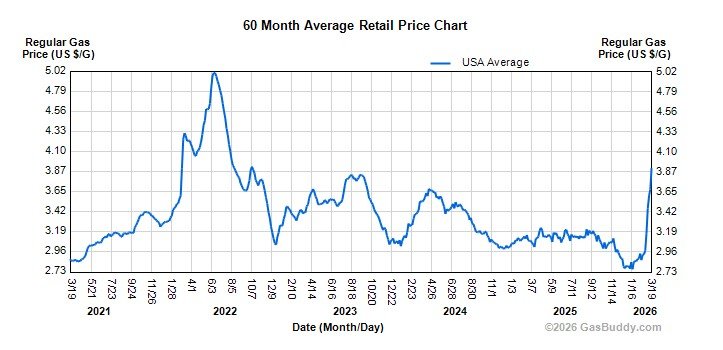 gallup-poll:-americans-largely-unbothered-by-gas-spike-after-iran-strikes