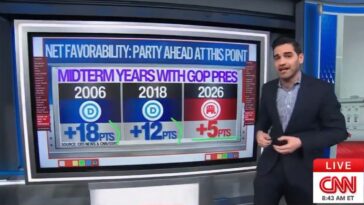 republicans-hold-historic-advantage-over-democrats-as-midterms-approach,-says-cnn-data-guru