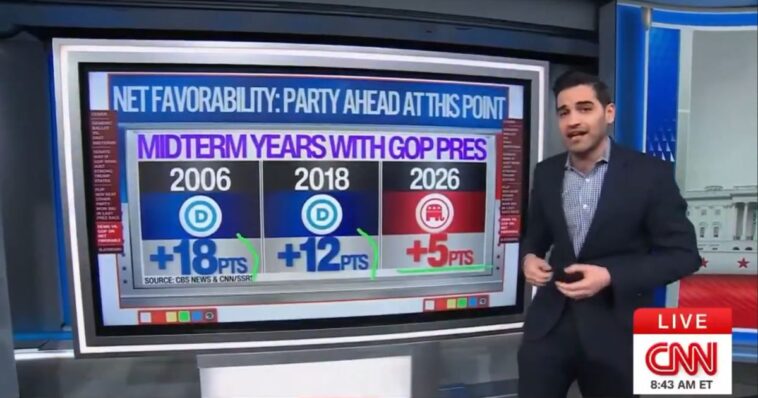 republicans-hold-historic-advantage-over-democrats-as-midterms-approach,-says-cnn-data-guru