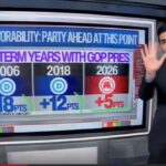 democrats-fall-behind-in-favorability-ahead-of-’26-midterms