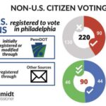 pennsylvania-sec.-al-schmidt-uncovers-hundreds-of-non-citizens-on-voter-rolls-in-addition-to-another-11,000-previously-flagged