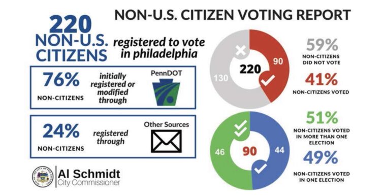pennsylvania-sec.-al-schmidt-uncovers-hundreds-of-non-citizens-on-voter-rolls-in-addition-to-another-11,000-previously-flagged