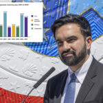 nyc-youth-vote-surged-in-2025-elections-—-but-will-‘mamdani-effect’-last?