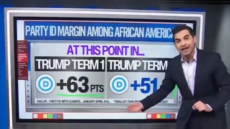 new-poll:-trump’s-gop-‘holding-generational-gains-with-black-voters’-in-2024-election-(video)