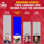 turd-on-san-francisco-sidewalk-now-polling-second-in-california-governor’s-race