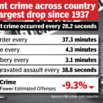 fbi-announces-us-violent-crime-rate-plummeted-by-fastest-rate-in-nearly-90-years:-‘changes-are-working’