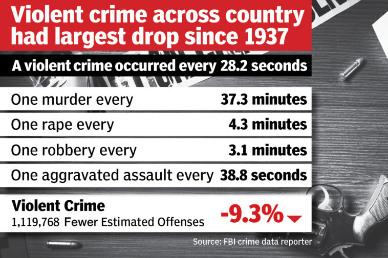 fbi-announces-us-violent-crime-rate-plummeted-by-fastest-rate-in-nearly-90-years:-‘changes-are-working’