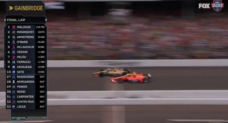 must-watch:-felix-rosenqvist-of-sweden-wins-closest-indy-500-in-history-–-beats-david-malukas-by-0.0233-seconds-in-epic-photo-finish