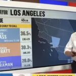 just-in:-first-ballot-dump-in-los-angeles-mayor-race-puts-spencer-pratt-in-position-to-force-run-off-with-karen-bass-–-mail-in-votes-expected-to-arrive-days-after-election-(video)