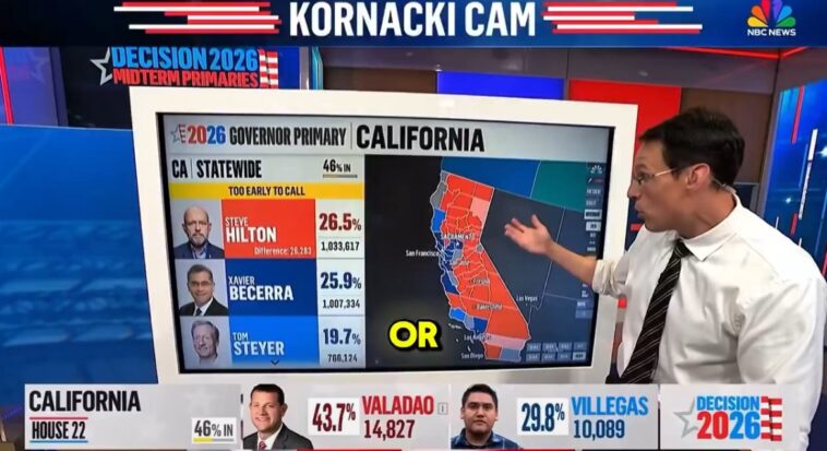 california-primary:-republican-gubernatorial-candidate-steve-hilton-takes-the-lead-as-ballots-trickle-in