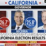 fox-news-anchor-trace-gallagher-stunned:-steve-hilton-crushing-expectations-in-deep-blue-los-angeles-county-–-“holy-cow!”