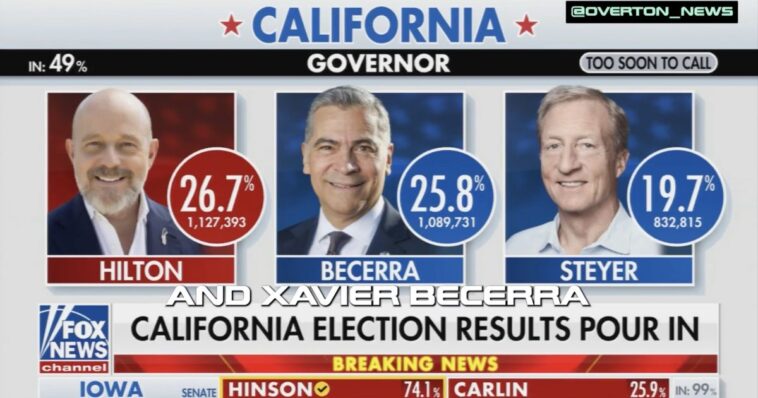fox-news-anchor-trace-gallagher-stunned:-steve-hilton-crushing-expectations-in-deep-blue-los-angeles-county-–-“holy-cow!”