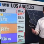 and-there-it-is:-nbc-news-casually-admits-mail-in-ballots-always-put-democrats-ahead-as-far-left-candidate-gains-on-spencer-pratt-in-la-(video)