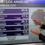just-in:-democrat-nithya-raman-just-1-point-away-from-knocking-spencer-pratt-out-of-la-mayor’s-race-after-pratt-railroaded-in-latest-ballot-dump-–-pratt-responds!-(video)