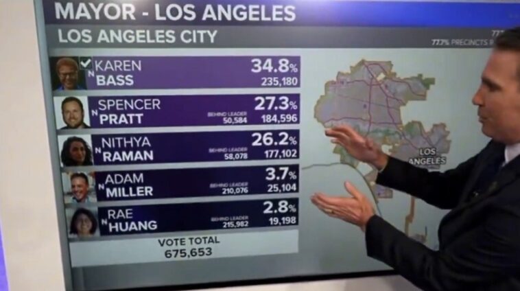 just-in:-democrat-nithya-raman-just-1-point-away-from-knocking-spencer-pratt-out-of-la-mayor’s-race-after-pratt-railroaded-in-latest-ballot-dump-–-pratt-responds!-(video)