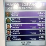 breaking:-rigged-election-buries-la-mayoral-candidate-spencer-pratt-in-latest-ballot-dump-–-democrat-nithya-raman-projected-to-win-(video)