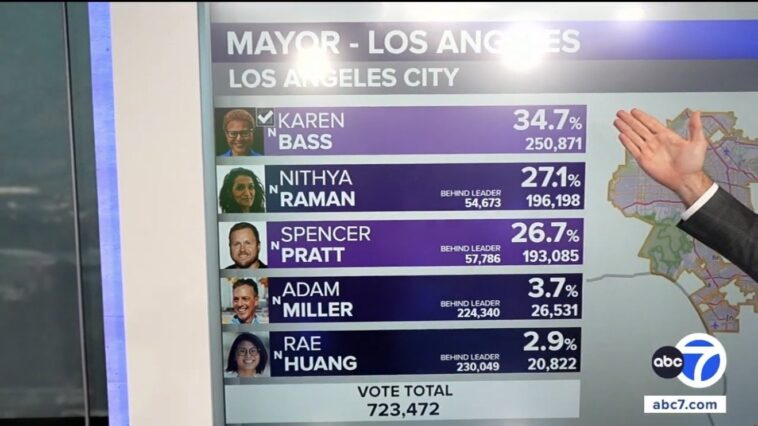 breaking:-rigged-election-buries-la-mayoral-candidate-spencer-pratt-in-latest-ballot-dump-–-democrat-nithya-raman-projected-to-win-(video)