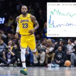 fans-have-staked-an-obscene-$70-million-on-which-team-lebron-james-will-play-for-next-season