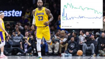 fans-have-staked-an-obscene-$70-million-on-which-team-lebron-james-will-play-for-next-season