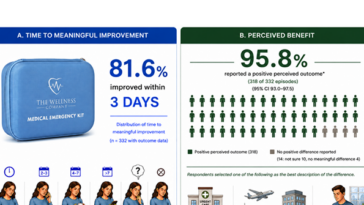first-of-its-kind-study:-pre-prescribed-emergency-medication-kits-speed-treatment-and-help-patients-avoid-the-er