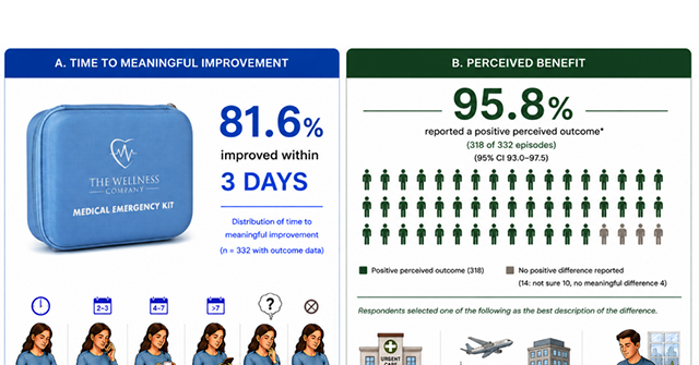 first-of-its-kind-study:-pre-prescribed-emergency-medication-kits-speed-treatment-and-help-patients-avoid-the-er