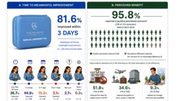 study:-pre-prescribed-emergency-medication-kits-get-people-treated-fast-and-helps-avoid-the-er