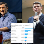 senate-dems-rake-in-jaw-dropping-cash-—-with-ossoff-and-talarico-leading-the-pack