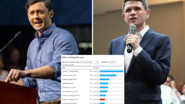 senate-dems-rake-in-jaw-dropping-cash-—-with-ossoff-and-talarico-leading-the-pack