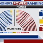 fox-news-power-rankings:-democrats-lead-in-the-house,-but-redistricting-keeps-the-gop-in-the-game