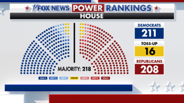 fox-news-power-rankings:-democrats-lead-in-the-house,-but-redistricting-keeps-the-gop-in-the-game