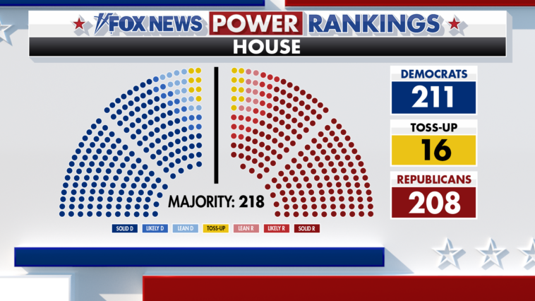 fox-news-power-rankings:-democrats-lead-in-the-house,-but-redistricting-keeps-the-gop-in-the-game