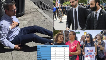 hate-crimes-soar-under-divisive,-anti-israel-mayor-mamdani-—-with-more-than-half-committed-against-jews:-nypd-stats