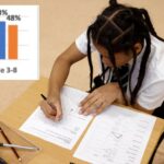 ny-3rd-5th-graders-fail-basic-reading-tests-with-more-than-half-not-even-proficient:-data