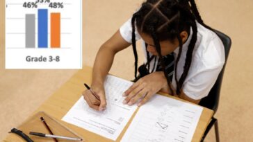 ny-3rd-5th-graders-fail-basic-reading-tests-with-more-than-half-not-even-proficient:-data