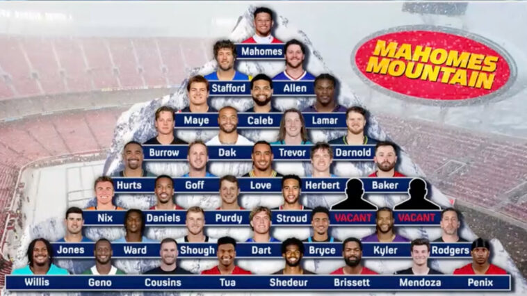 mahomes-mountain:-is-patrick-mahomes-still-nfl’s-best-qb?-nick-wright-tiers-qbs