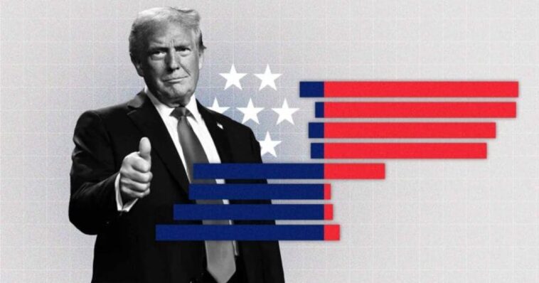 not-making-headlines:-inflation-drops-to-34%-in-july-beating-expert’s-predictions-–-compared-to-8.3%-at-same-time-during-biden’s-autopen-presidency