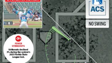 mlb’s-next-abs-like-challenge-system-is-in-the-works-to-clear-up-one-of-its-most-‘ambiguous’-rules