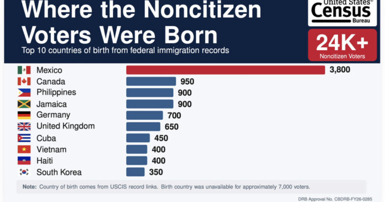 bombshell:-trump-says-census-bureau-analysis-confirms-over-24,000-noncitizens-voted-in-2020-election-as-32-million-records-remain-to-be-analyzed:-“i-won-the-election!”