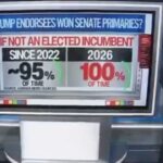 more-bad-news-for-democrats…-trump’s-endorsement-is-still-pure-gold!-even-cnn-admits-it-(video)