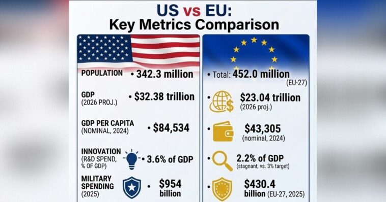 data-driven-proof-that-europe-is-a-hollow-shell-of-its-former-self