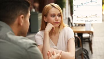 just-11%-of-women-say-their-‘ideal-match’-can-make-less-money-than-them:-survey
